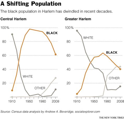 american harlem|harlem racial demographics.